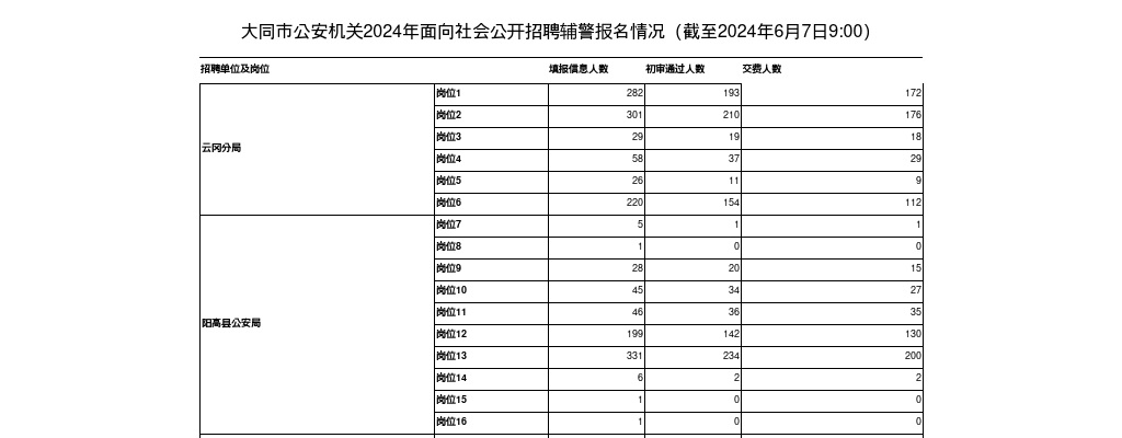 [6月4日9:00]2024大同辅警报名人数分析:已报名2261人 过审338人 图片